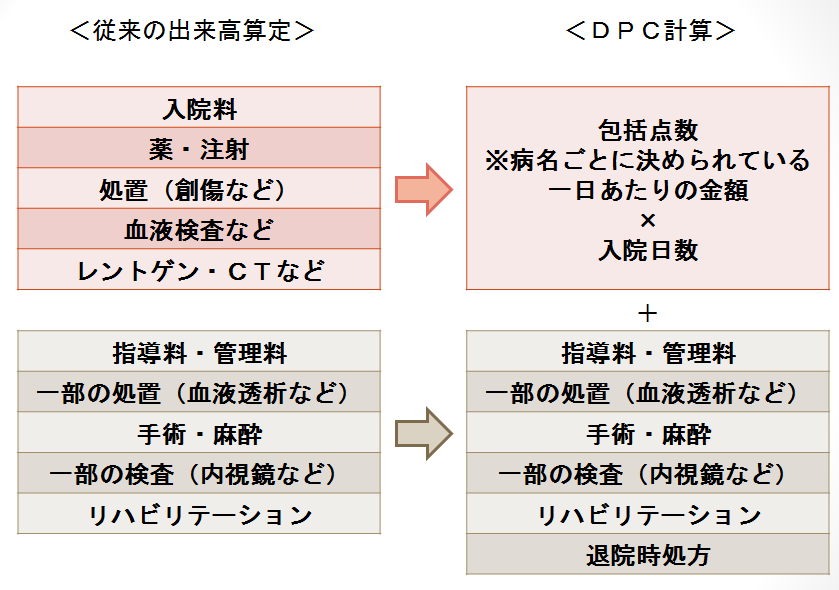 DPC計算方法