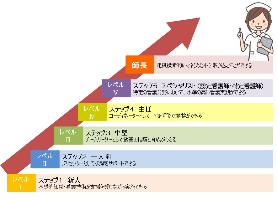 キャリアアップ