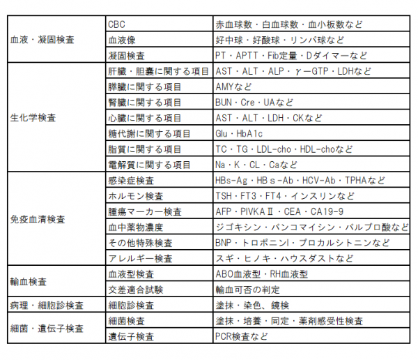 表１