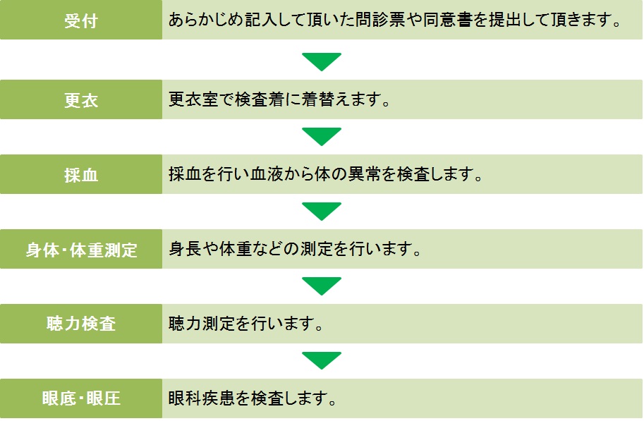 健診の流れ１