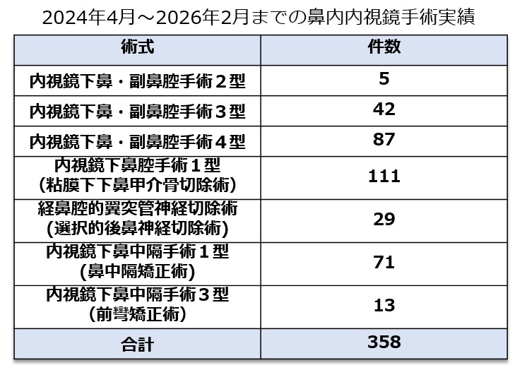 鼻内内視鏡手術実績