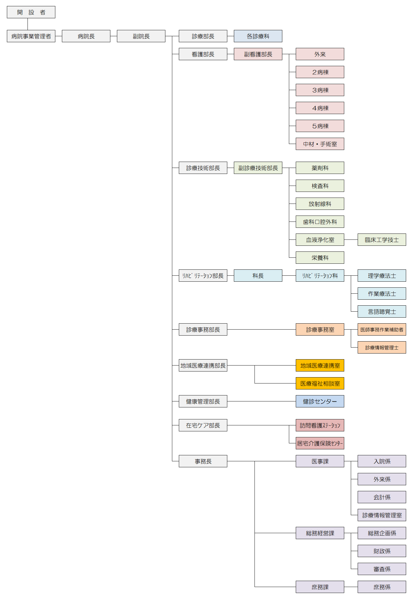 国東市民病院組織図