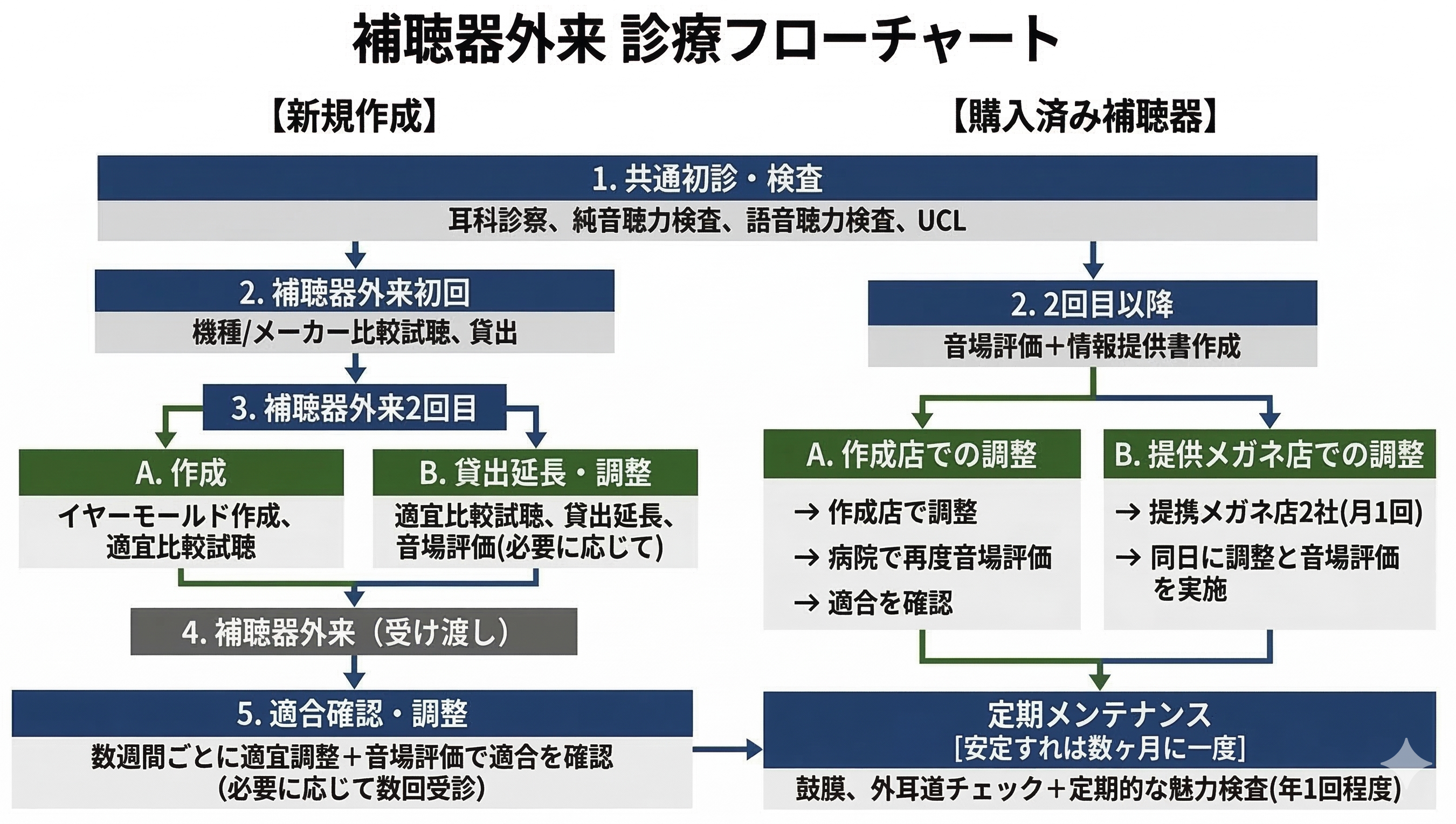補聴器外来診療フローチャート